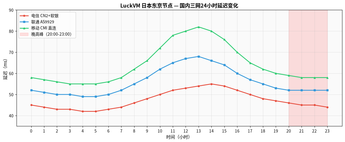 24小时延迟折线图